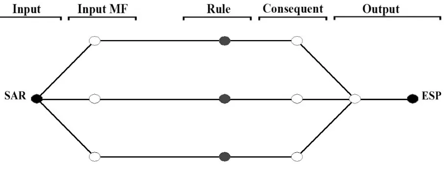 Figure 3: ANFIS architecture of one input and three rules 