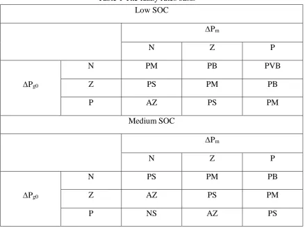 Figure 6 shows the input membership functions of fuzzy controller 
