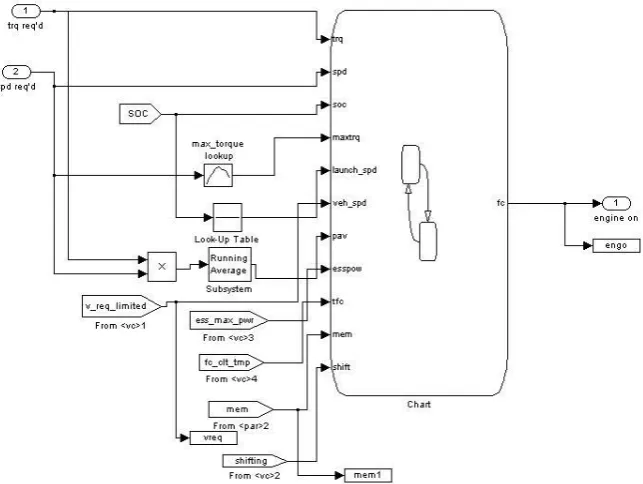 Figure 3 The structure of supervisory control is implemented in stateflow tool box. 