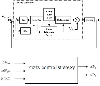 Figure 5 The general structure of fuzzy control strategy 