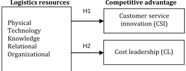 Fig. 1: Theoretical model of 3PLs’ competitive advantage 