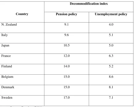 Table 7. Decommodification indexes for pension and unemployment policies  