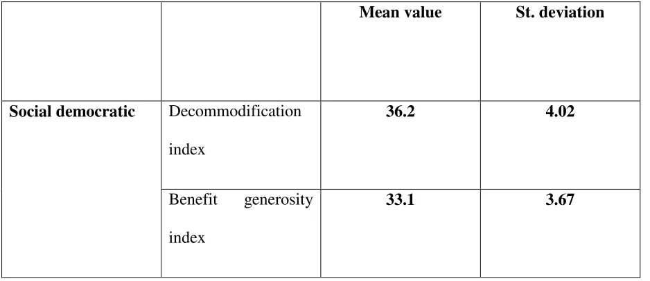 Table 1.: Decommodification and Benefit generosity indexes by welfare regime type 