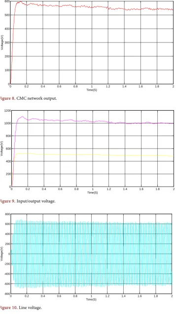 Figure 10. Line voltage. 