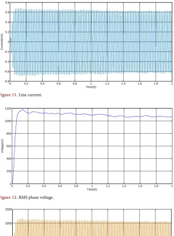 Figure 12. RMS phase voltage. 