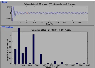 Figure 14. Line voltage harmonics.  