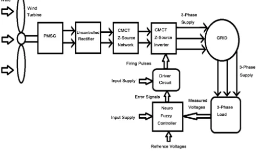 Figure 3. Proposed simulink model block diagram. 