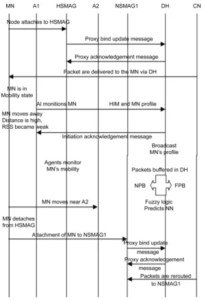 Figure 9. Message signal flow of the proposed system. 