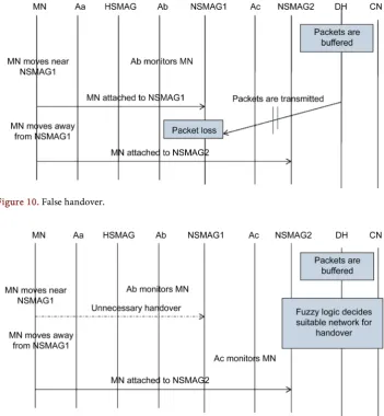 Figure 10. False handover. 
