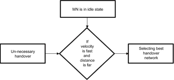 Figure 12. Working flow of the false handover algorithm. 