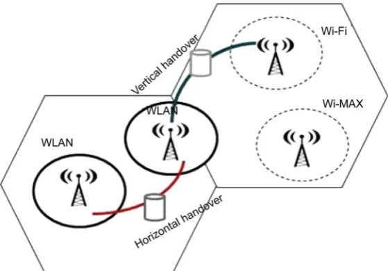 Figure 1. Horizontal versus vertical handover. 