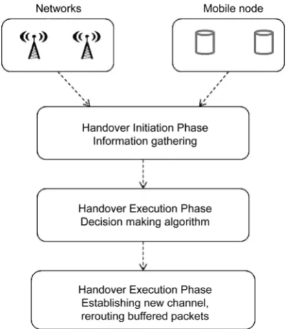 Figure 2. Phases of vertical handover. 