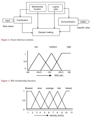 Figure 6. Velocity-membership function. 