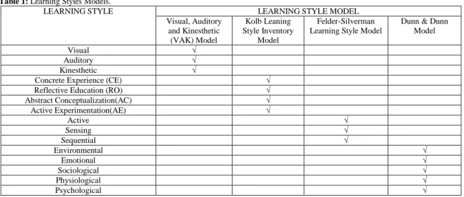 Table 1 shows  Learning Styles Models. The following sections analyze the  following  four learning  styles  model  which is (i)  Visual,  Auditory and Kinesthetic (VAK) Model, (ii) Kolb Leaning  Style Inventory Model,  (iii)Felder-Silverman Learning Style
