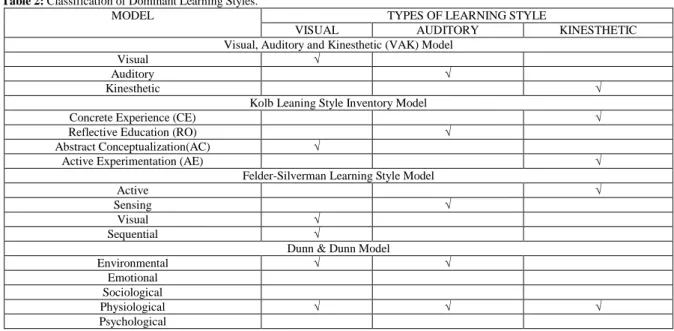 Table 2 shows Classification Dominant Learning Styles.  The modes are classified into dominant types of  learning styles which is Visual, Auditory and Kinesthetic