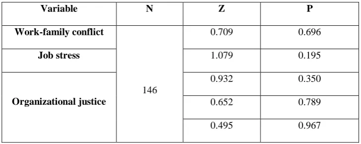 Table 3. Correlation coefficient between work-family conflict and job stress variable and components of 