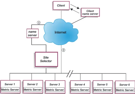 Figure 5 illustrates a site in which the Site Selector component is used to answer requests