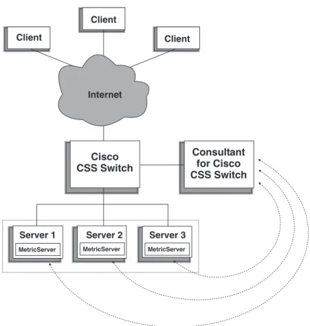 Figure 6. Example of a site using Cisco CSS Controller and Metric Server to manage local services