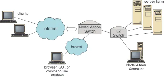 Figure 7. Example of a site using Nortel Alteon Controller to manage local servers