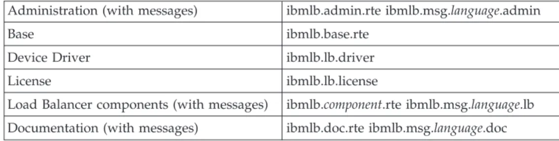 Table 1 lists the installp images for Load Balancer.