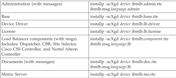 Table 2. AIX install commands