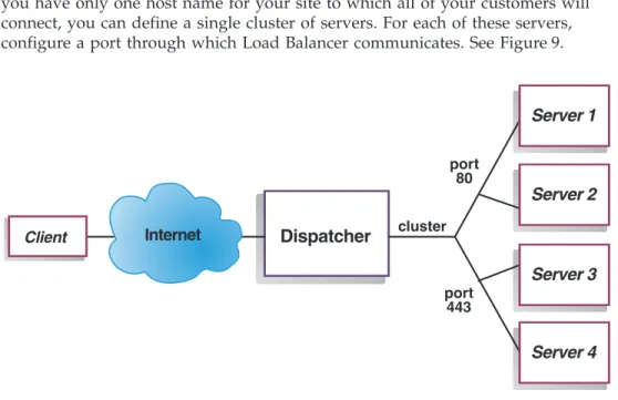 Figure 9. Example of Dispatcher configured with a single cluster and 2 ports