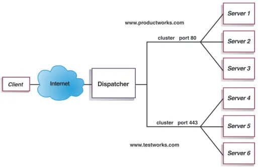Figure 10. Example of Dispatcher configured with two clusters, each with one port