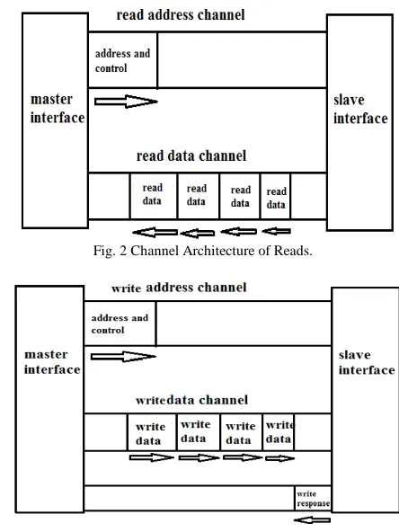 Fig. 2 Channel Architecture of Reads. 