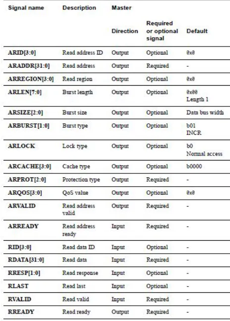 Table 2: Master Read Channel Interface Signals 