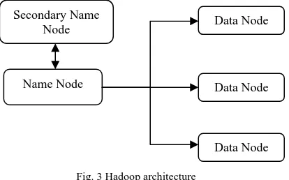 Fig. 3 Hadoop architecture 