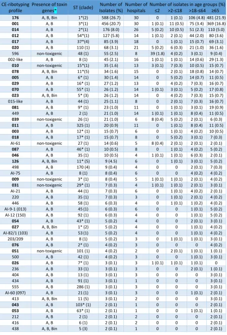 Table 1: Distribution of toxigenic and non-toxigenic ribotypes (bold) and WEBRIBO types of Czech C