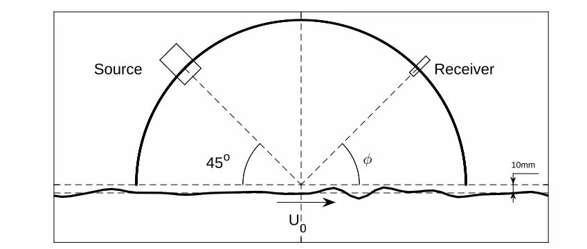 Figure 2: The acoustic setup used to reconstruct the rough surface in the numerical
