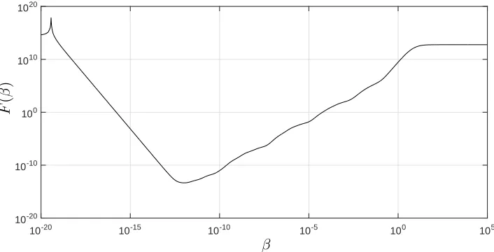 Figure 4: An example of the behaviour of the function F(β) for the range of 10−20 <