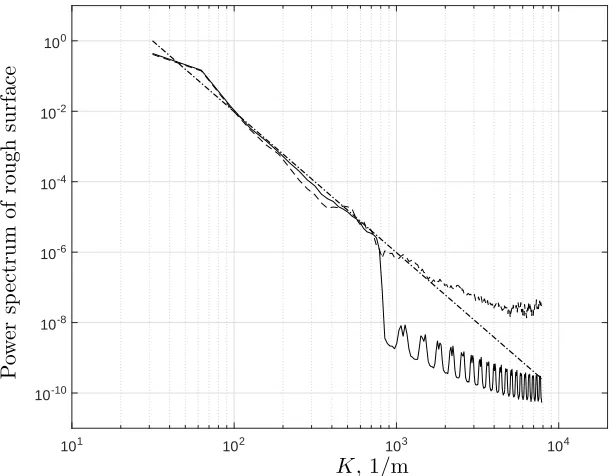 Figure 5: The normalized power spectrum averaged over 100 surface elevation re-