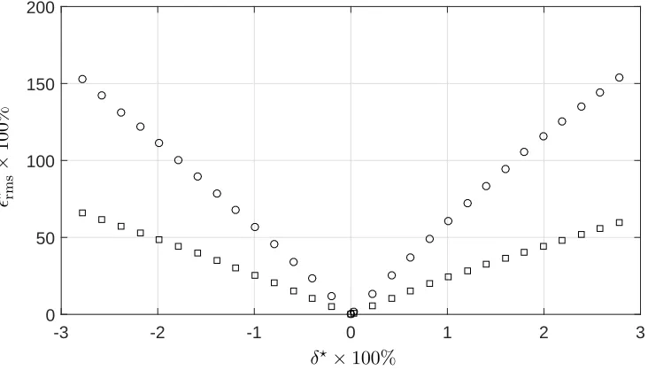 Figure 9: The relative variation in the RMS surface roughness height reconstructed