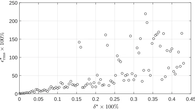 Figure 10: Relative variation in RMS surface roughness height computed for ran-