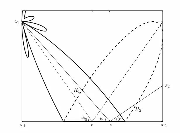 Figure 1: The geometry of the acoustic problem of rough surface scattering.