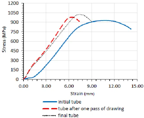 Fig 8: Variance of yield strength in the various testing processes 