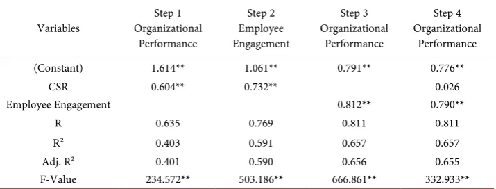 Table 5. Regression analysis for mediation of emotional intelligence on job performance through conflict
