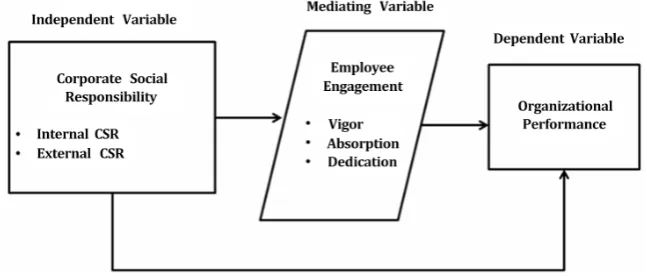 Figure 1. Research model. 