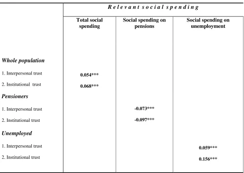 Table 1.: Correlation between relevant social spending and social trust among the whole 