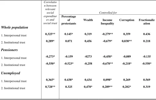 Table 2.: Correlation between relevant social expenditures and social trust, controlled for 