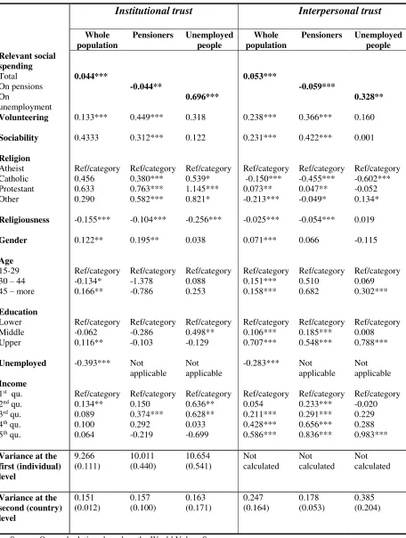 Table 6.: The regression of individual-level and country-level variables on social trust  