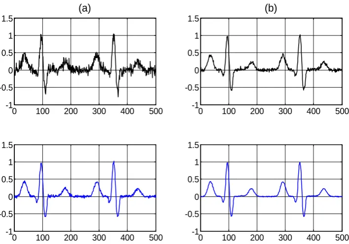 Figure 3. (a) The noisy and de-noised signal using proposed method (input SNR = 36.7 dB and output SNR = 48.7 dB) and (b) noisy and de-noised signal using proposed method (input SNR = 45.2 dB and output SNR = 59.2 dB)