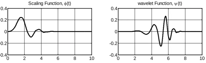 Figure 4. Optimized wavelet function and scaling function. 