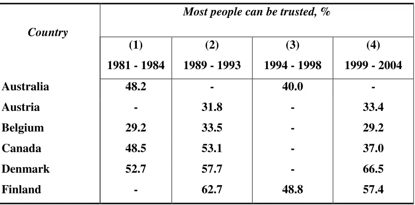 Table 2.: Changes in interpersonal trust levels from 1981 – 2004  