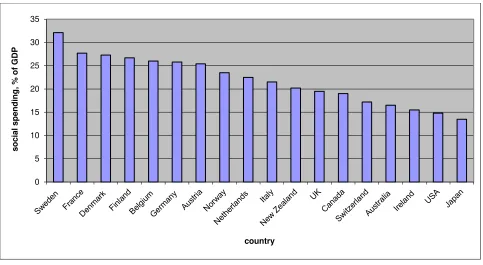 Figure 3.: Social expenditures averaged from 1990-2000.  