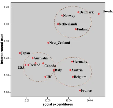 Figure 4.: Relating interpersonal trust to social expenditures 