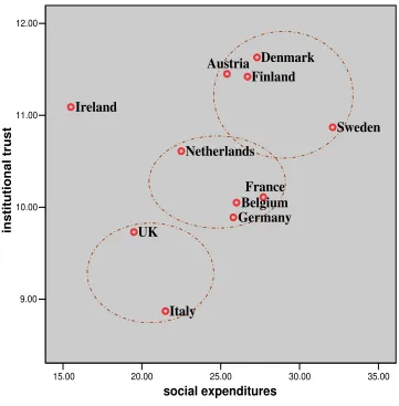 Figure 5.: Relating institutional trust to social expenditures 