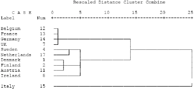 Figure 6.: Hierarchical cluster analysis of social trust  